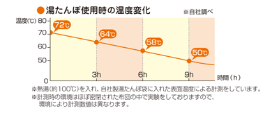 温度変化のグラフ